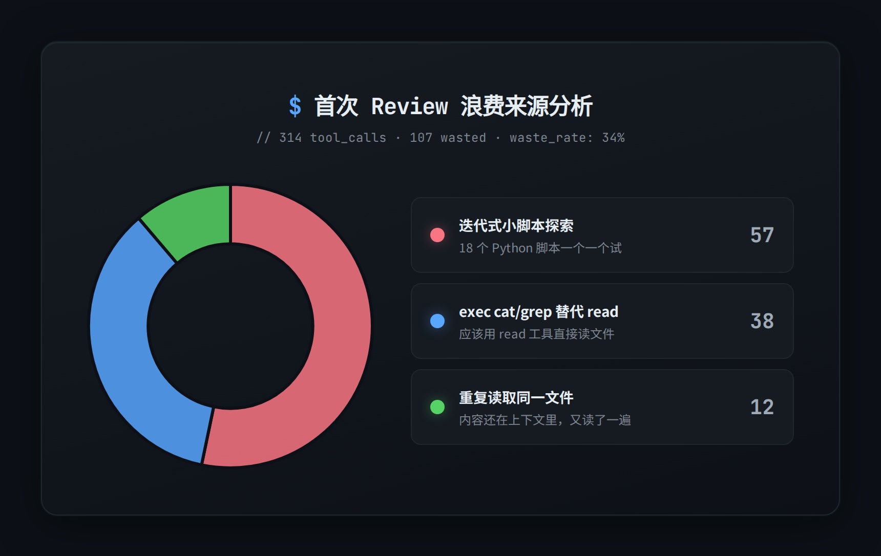 首次 Review 浪费来源分析