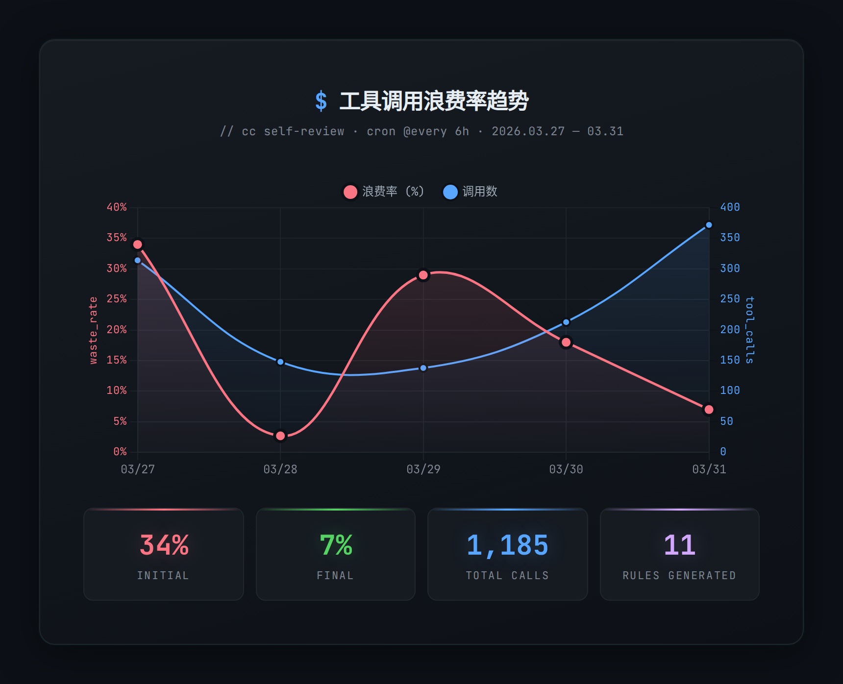 工具调用浪费率趋势