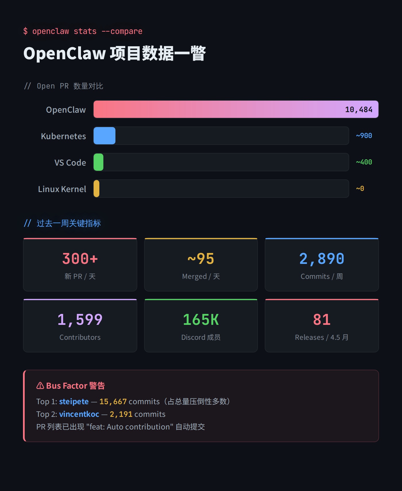 OpenClaw 项目数据对比