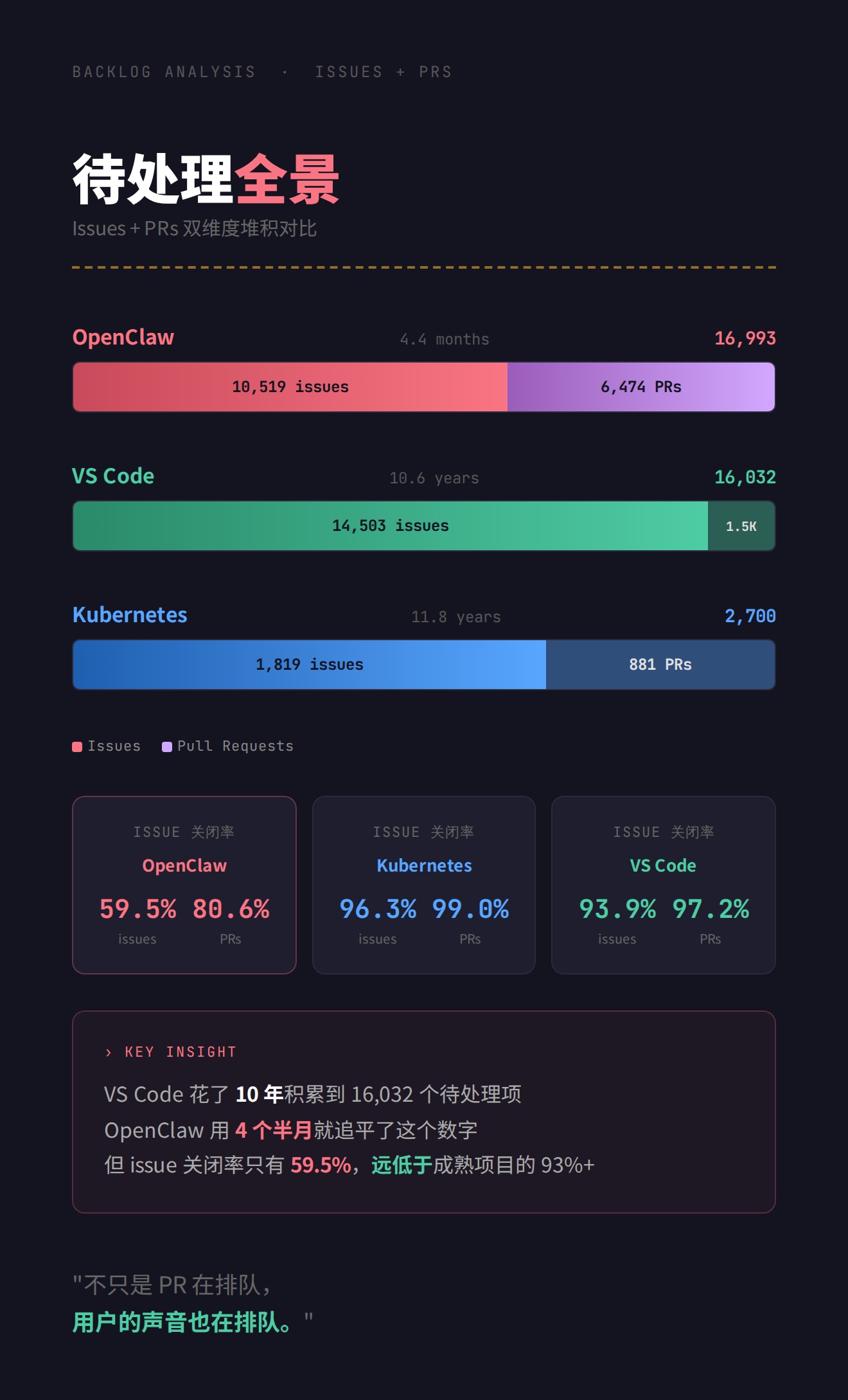 项目待处理全景——Issues + PRs 双维度对比