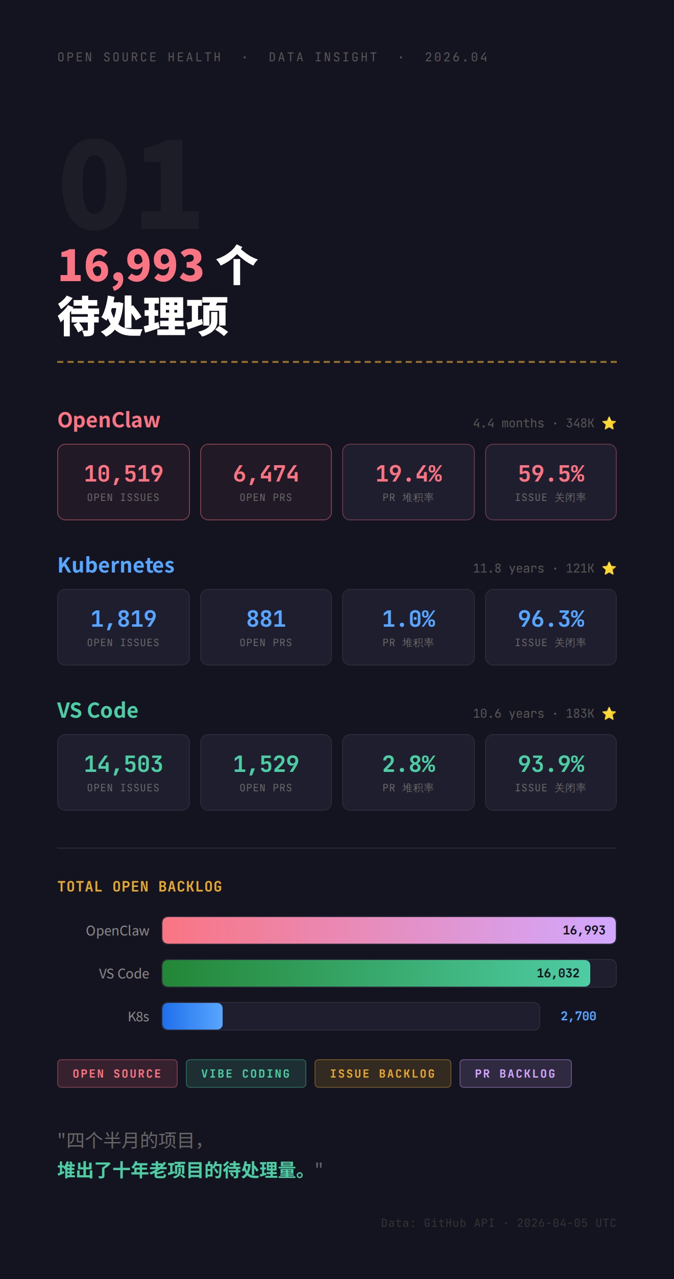 6474 个 PR 在排队——终端命令对比三大项目 open PR 数量
