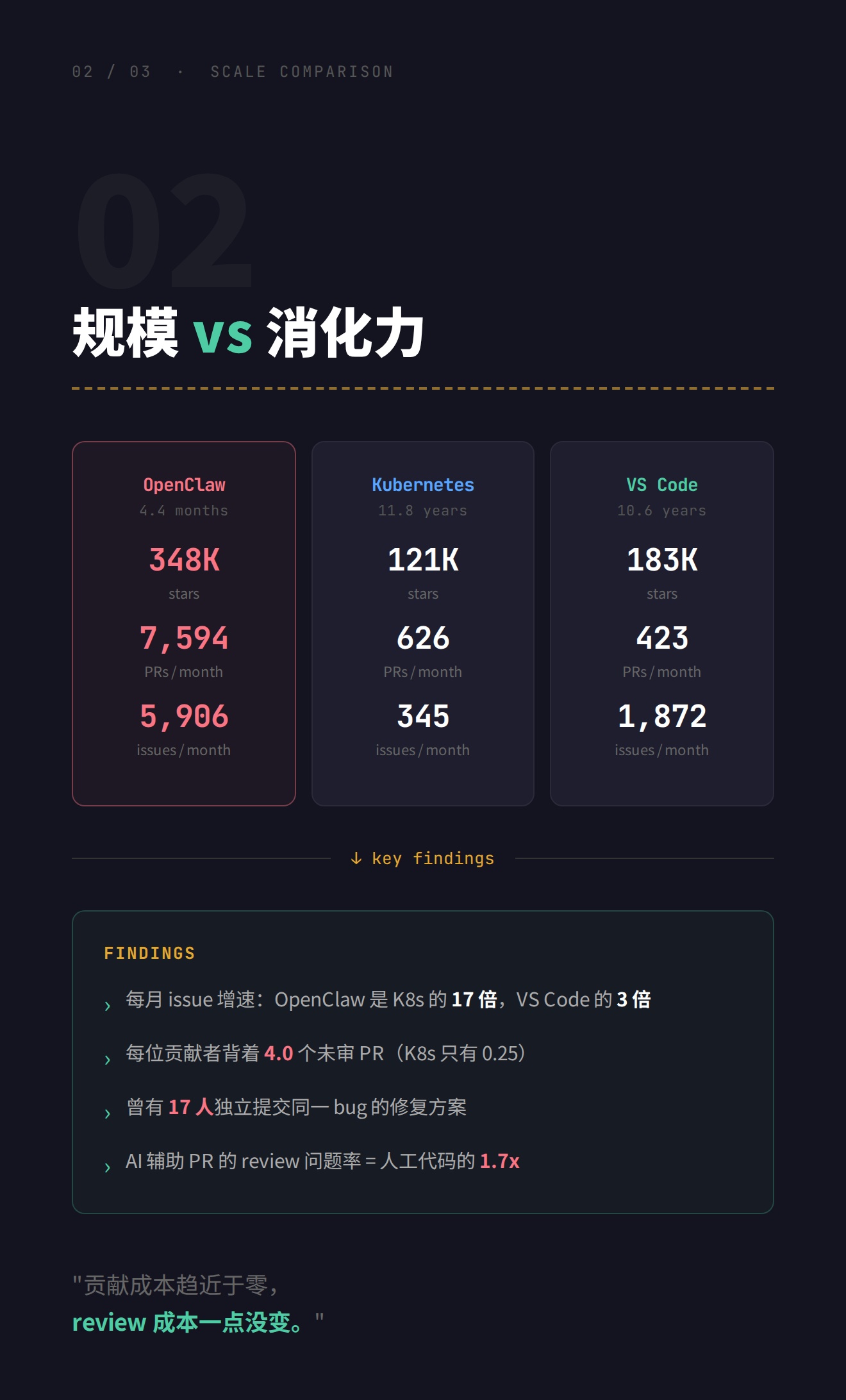 规模 vs 消化力——OpenClaw、K8s、VS Code 关键指标对比与核心发现